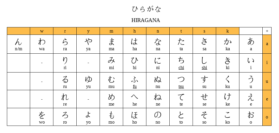 Hiragana (ひ ら が な) jest fundamentem pisma japońskiego i to od niej powinno ...